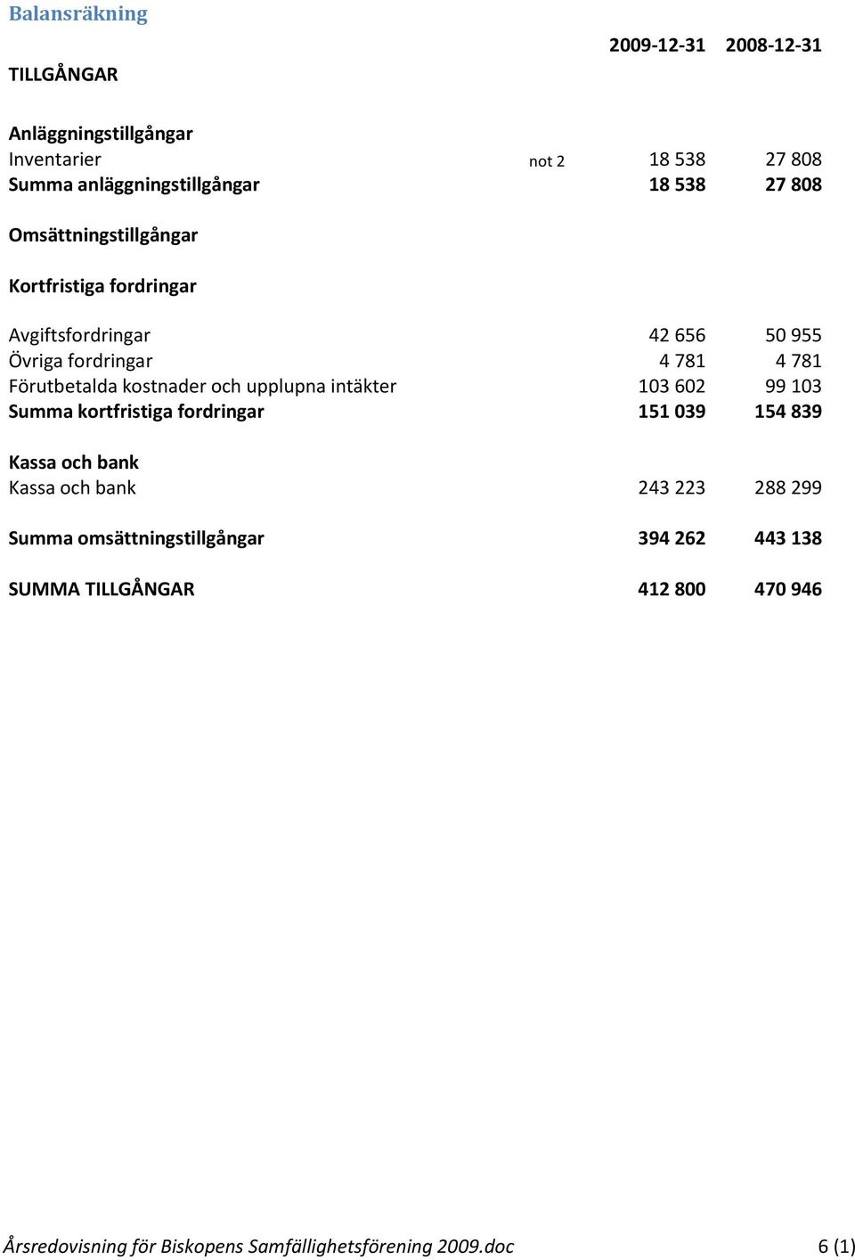 kostnader och upplupna intäkter 103 602 99 103 Summa kortfristiga fordringar 151 039 154 839 Kassa och bank Kassa och bank 243 223 288