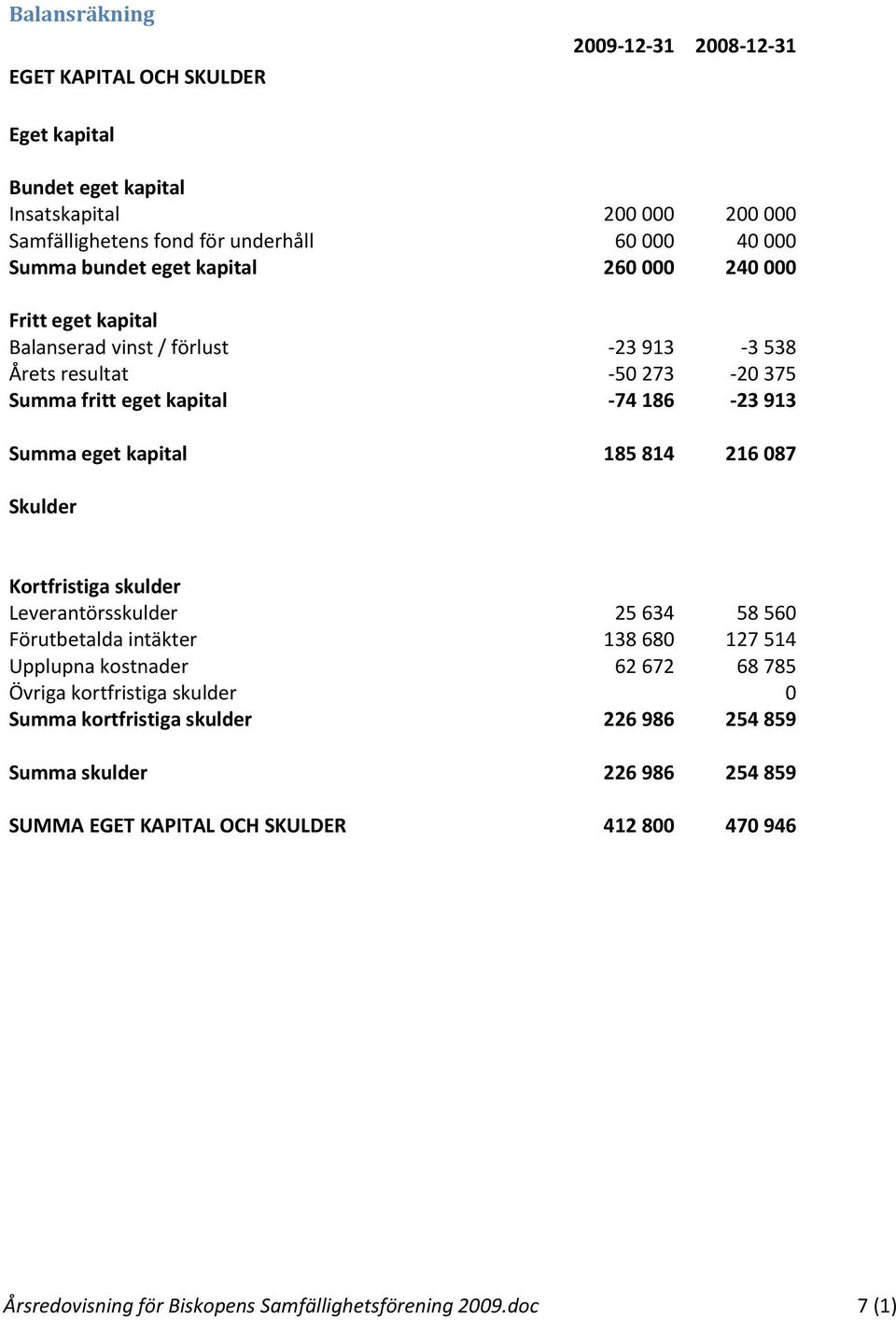 kapital 185 814 216 087 Skulder Kortfristiga skulder Leverantörsskulder 25 634 58 560 Förutbetalda intäkter 138 680 127 514 Upplupna kostnader 62 672 68 785 Övriga kortfristiga