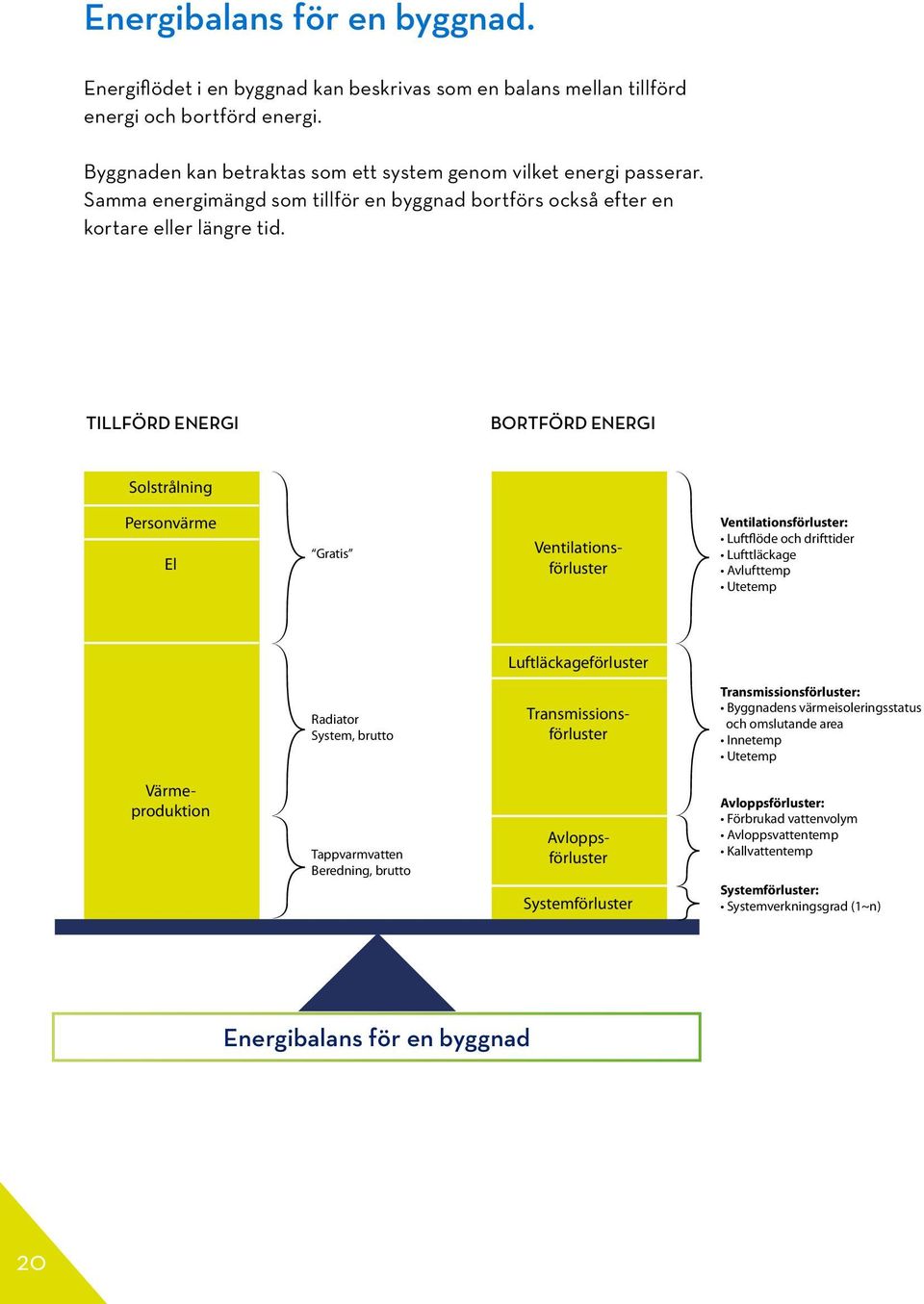 TILLFÖRD ENERGI BORTFÖRD ENERGI Solstrålning Personvärme El Gratis Ventilationsförluster Ventilationsförluster: Luftflöde och drifttider Lufttläckage Avlufttemp Utetemp Luftläckageförluster Radiator