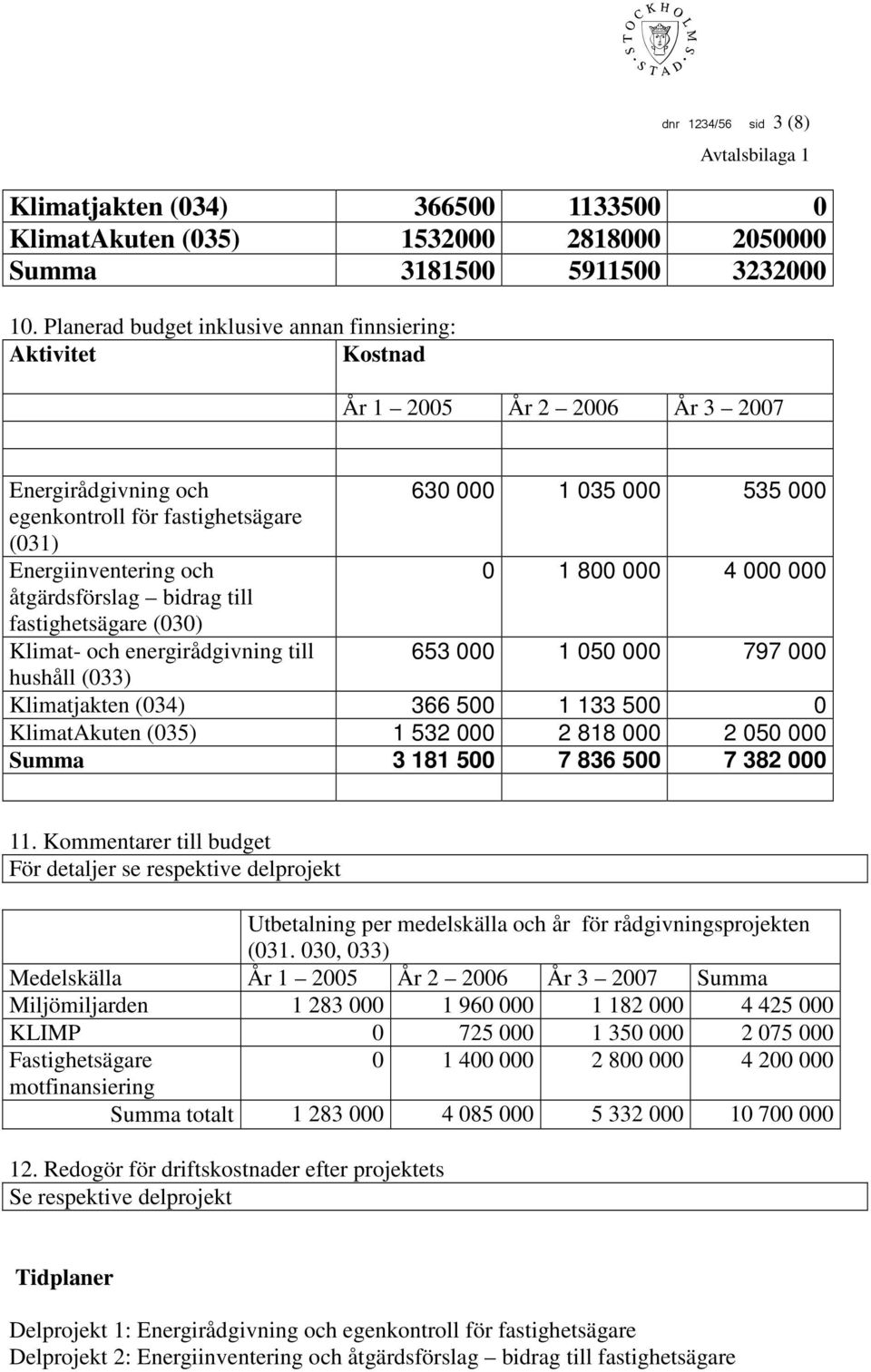 och 0 1 800 000 4 000 000 åtgärdsförslag bidrag till fastighetsägare (030) Klimat- och energirådgivning till 653 000 1 050 000 797 000 hushåll (033) Klimatjakten (034) 366 500 1 133 500 0