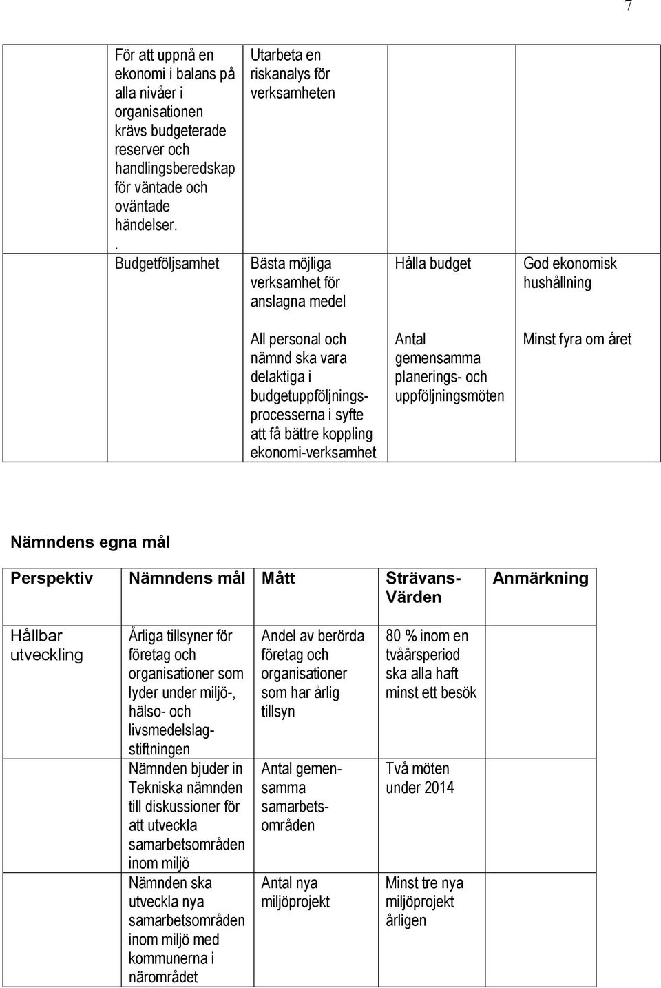 budgetuppföljningsprocesserna i syfte att få bättre koppling ekonomi-verksamhet Antal gemensamma planerings- och uppföljningsmöten Minst fyra om året Nämndens egna mål Perspektiv Nämndens mål Mått