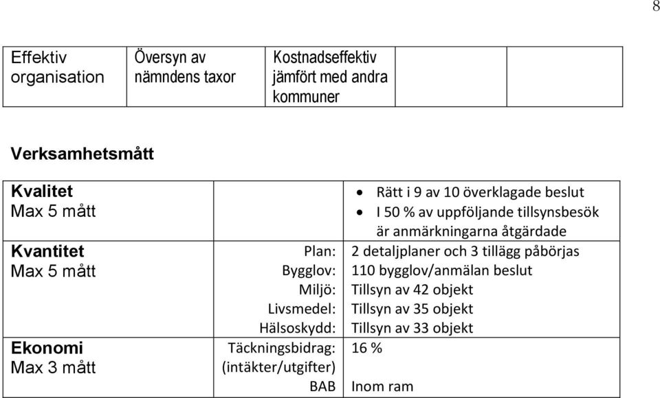 (intäkter/utgifter) BAB Rätt i 9 av 10 överklagade beslut I 50 % av uppföljande tillsynsbesök är anmärkningarna åtgärdade 2