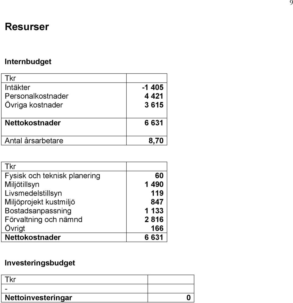 Miljötillsyn 1 490 Livsmedelstillsyn 119 Miljöprojekt kustmiljö 847 Bostadsanpassning 1 133
