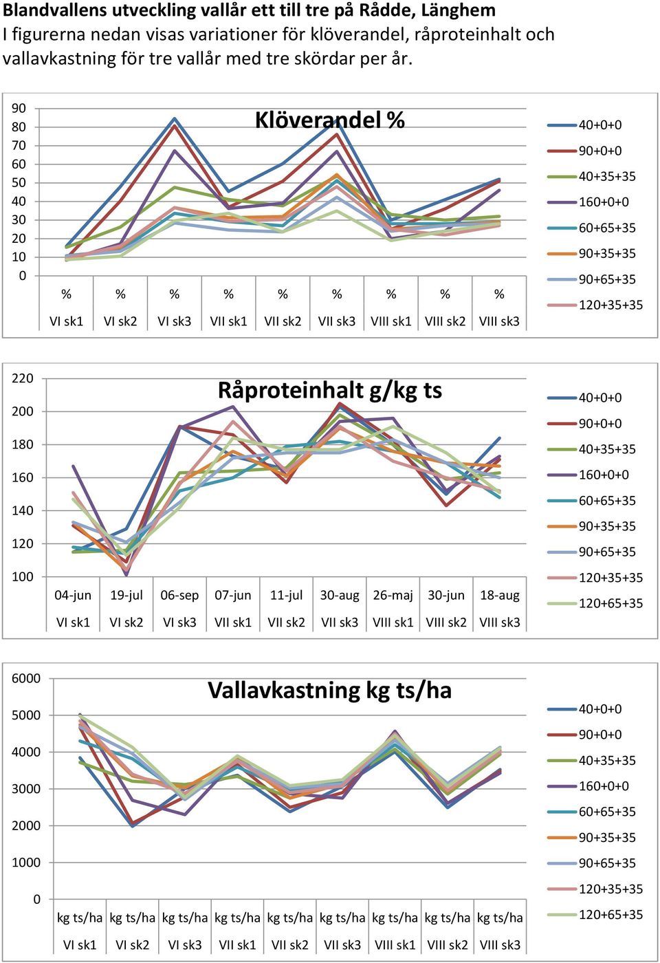 sk3 220 200 180 160 140 120 100 Råproteinhalt g/kg ts 40+0+0 90+0+0 40+35+35 160+0+0 60+65+35 90+35+35 90+65+35 120+35+35 04-jun 19-jul 06-sep 07-jun 11-jul 30-aug 26-maj 30-jun 18-aug 120+65+35 VI