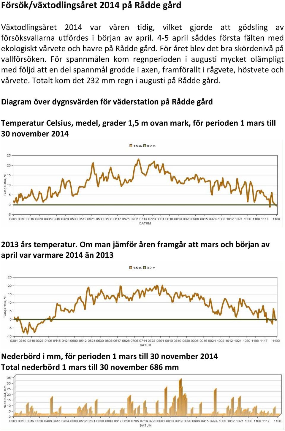 För spannmålen kom regnperioden i augusti mycket olämpligt med följd att en del spannmål grodde i axen, framförallt i rågvete, höstvete och vårvete. Totalt kom det 232 mm regn i augusti på Rådde gård.