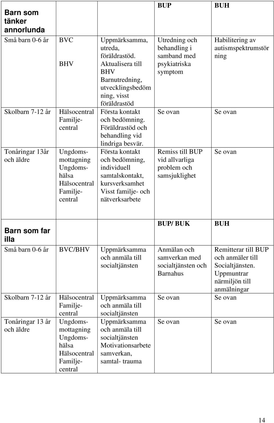 Första kontakt och bedömning, individuell samtalskontakt, kursverksamhet Visst familje- och BUP Utredning och behandling i samband med psykiatriska symptom Remiss till BUP vid allvarliga problem och