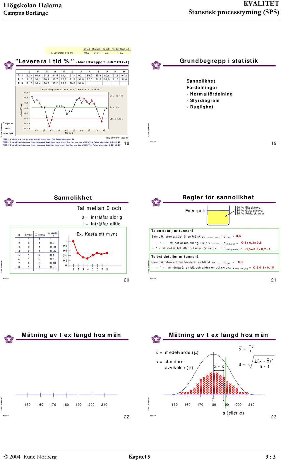 Fördeligar - Normalfördelig - tyrdiagram - Duglighet Diagram frå M J D M J D M J MiiTab Måad (DJ Wheeler: ) TET. poits i a row o same side of ceter lie. Test Failed at poits: TET.