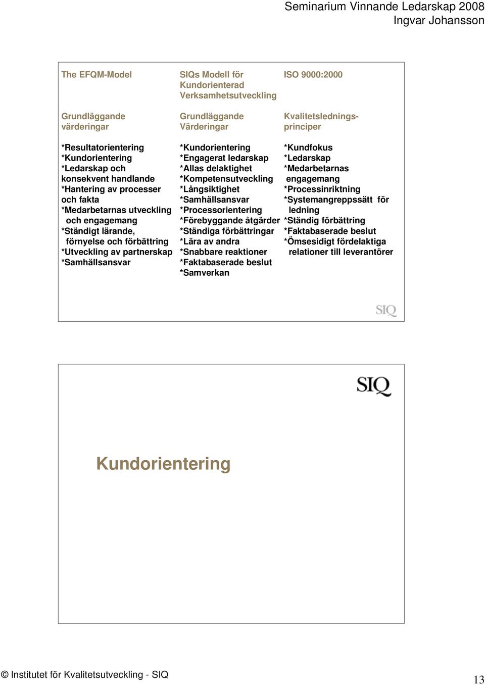 *Kundorientering *Kundfokus *Engagerat ledarskap *Ledarskap *Allas delaktighet *Medarbetarnas *Kompetensutveckling engagemang *Långsiktighet *Processinriktning *Samhällsansvar *Systemangreppssätt för