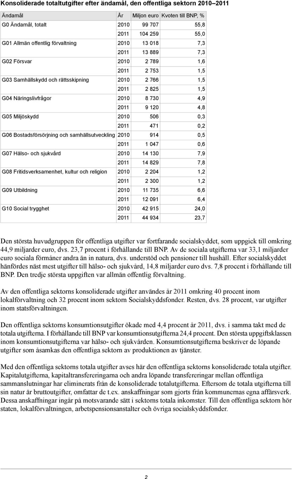 samhällsutveckling 914 0,5 1 047 0,6 G07 Hälso- och sjukvård 14 130 7,9 14 829 7,8 G08 Fritidsverksamenhet, kultur och religion 2 204 1,2 2 300 1,2 G09 Utbildning 11 735 6,6 12 091 6,4 G10 Social