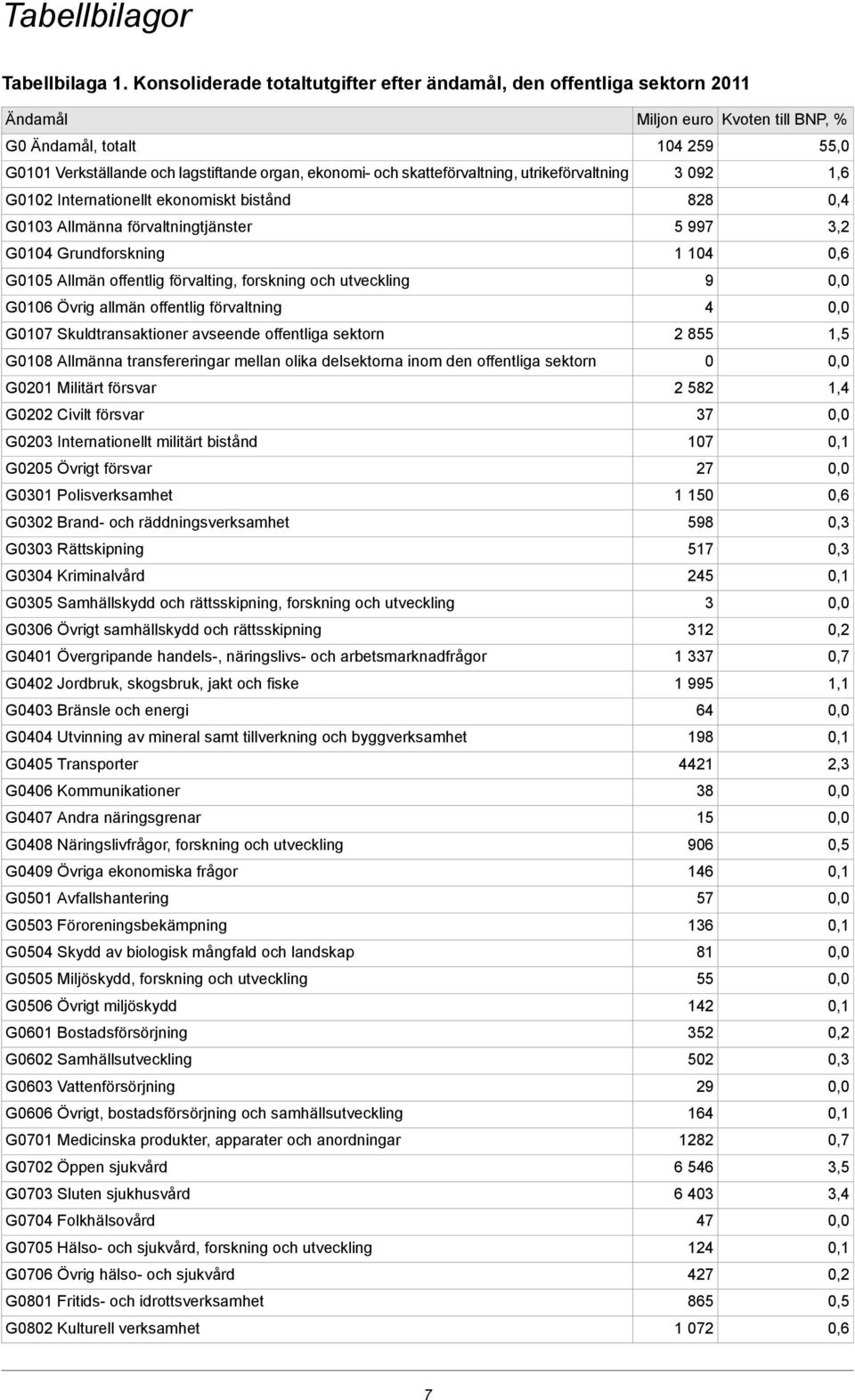Internationellt ekonomiskt bistånd G0103 Allmänna förvaltningtjänster G0104 Grundforskning G0105 Allmän offentlig förvalting, forskning och utveckling G0106 Övrig allmän offentlig förvaltning G0107