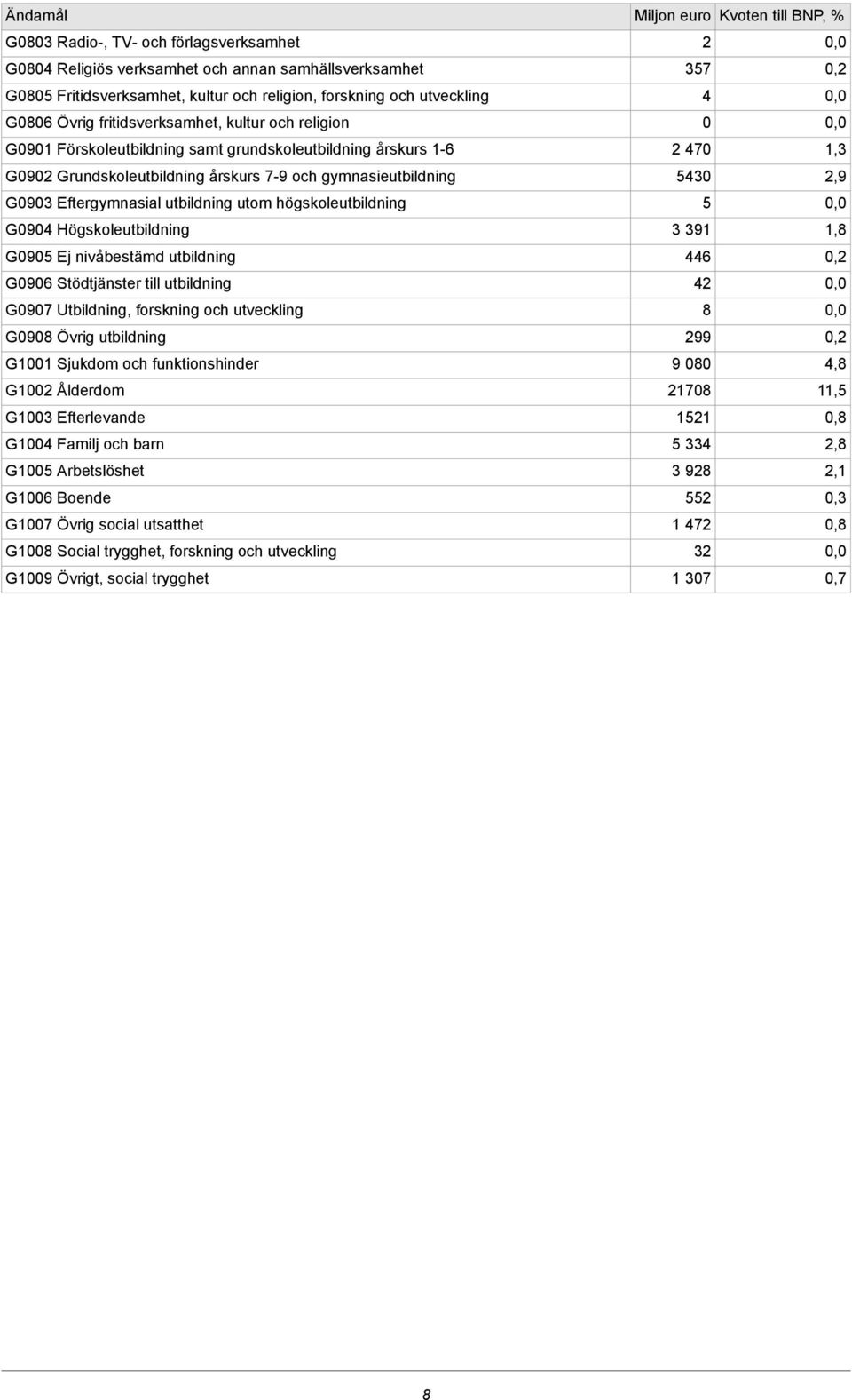 utom högskoleutbildning G0904 Högskoleutbildning G0905 Ej nivåbestämd utbildning G0906 Stödtjänster till utbildning G0907 Utbildning, forskning och utveckling G0908 Övrig utbildning G1001 Sjukdom och