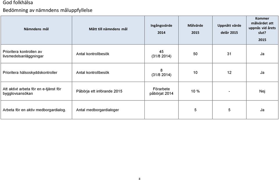 2015 Prioritera kontrollen av livsmedelsanläggningar Antal kontrollbesök 45 (31/8 2014) 50 31 Ja Prioritera hälsoskyddskontroller Antal