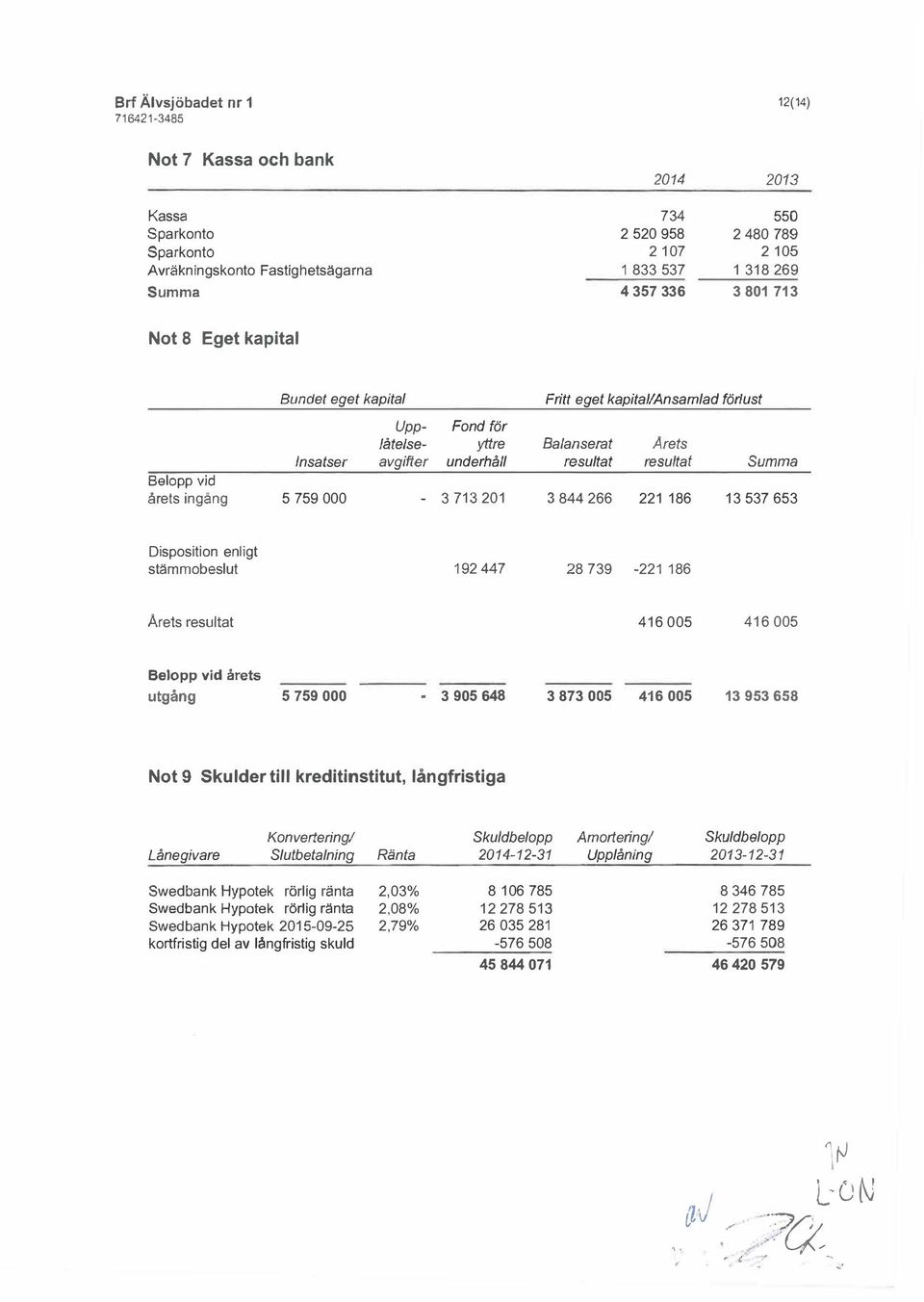 3 844266 221 186 13 537 653 Disposition enligt stämmobeslut 192 447 28 739-221 186 Arets resultat 416 005 416 005 Belopp vid årets utgång 5 759 000-3 905 648 3 873 005 416 005 13 953 658 Not 9