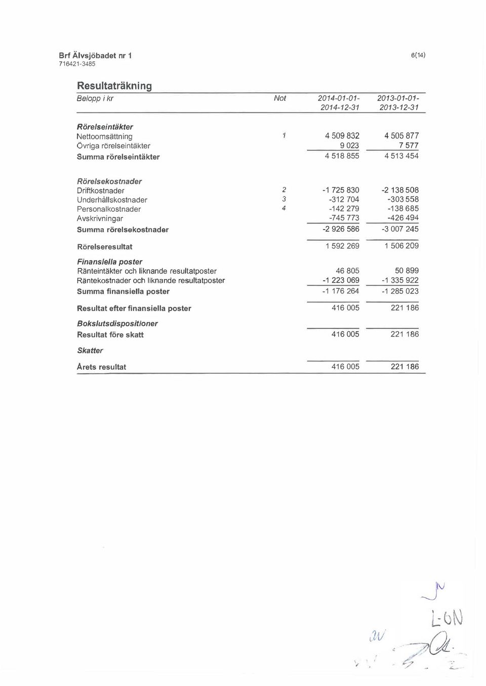 resultatposter Räntekostnader och liknande resultatposter Summa finansiella poster Resultat efter finansiella poster Bokslutsdispositioner Resultat före skatt Skatter Arets resultat -1 725