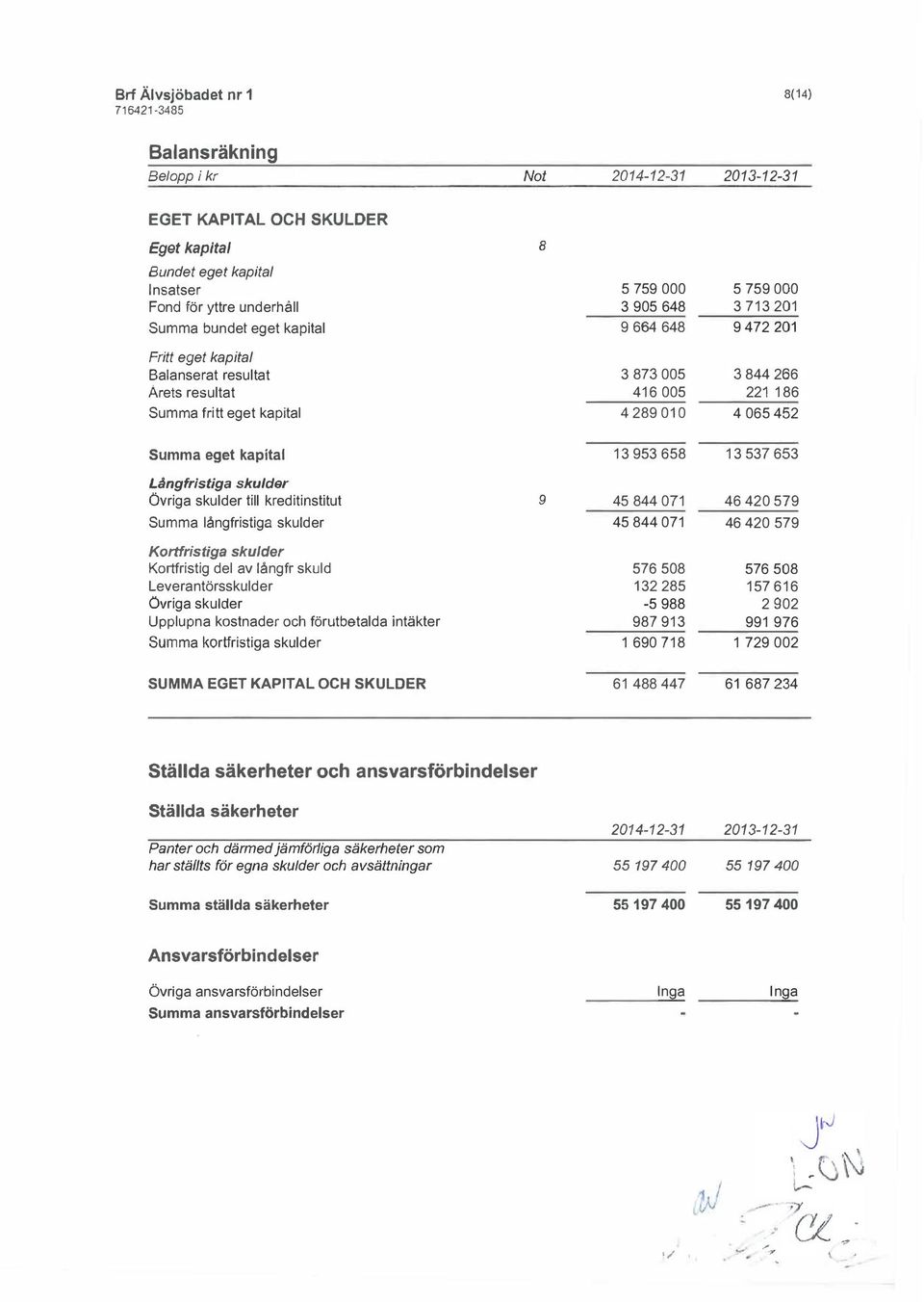 del av långfr skuld Leverantörsskulder övriga skulder Upplupna kostnader och förutbetalda intäkter Summa kortfristiga skulder SUMMA EGET KAPITAL OCH SKULDER 5 759 000 5 759 000 3 905 648 3 713 201 9