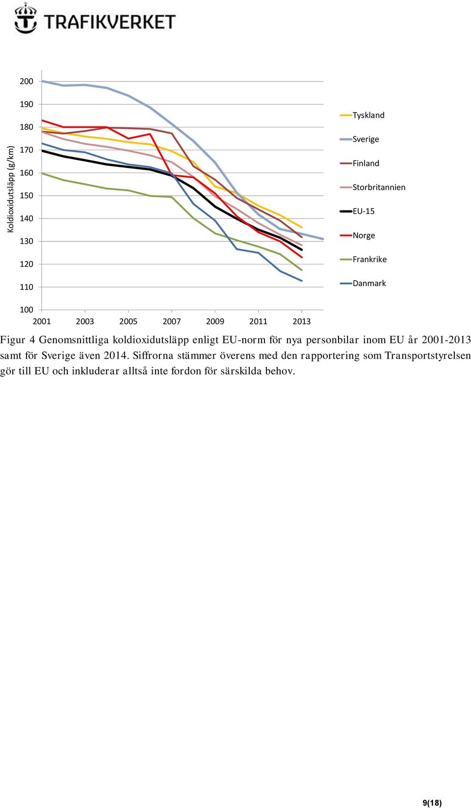 EU-norm för nya personbilar inom EU år 2001-2013 samt för Sverige även 2014.