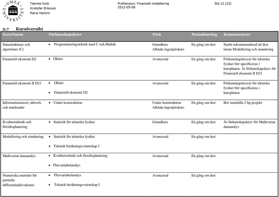 rekommenderad att läsa innan Modellering och simulering Finansiell ekonomi D2 Oklart Avancerad En gång om året Förkunskapskravet för tekniska fysiker bör specificeras i kursplanen.