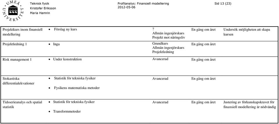 möjligheten att skapa kursen Risk management 1 Under konstruktion Avancerad En gång om året Stokastiska differentialekvationer Statistik för tekniska