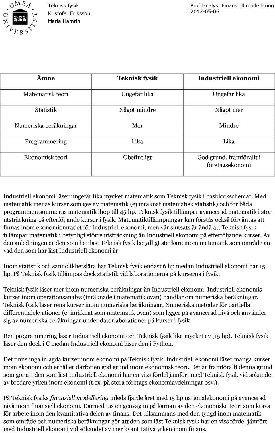 Med matematik menas kurser som ges av matematik (ej inräknat matematisk statistik) och för båda programmen summeras matematik ihop till 45 hp.