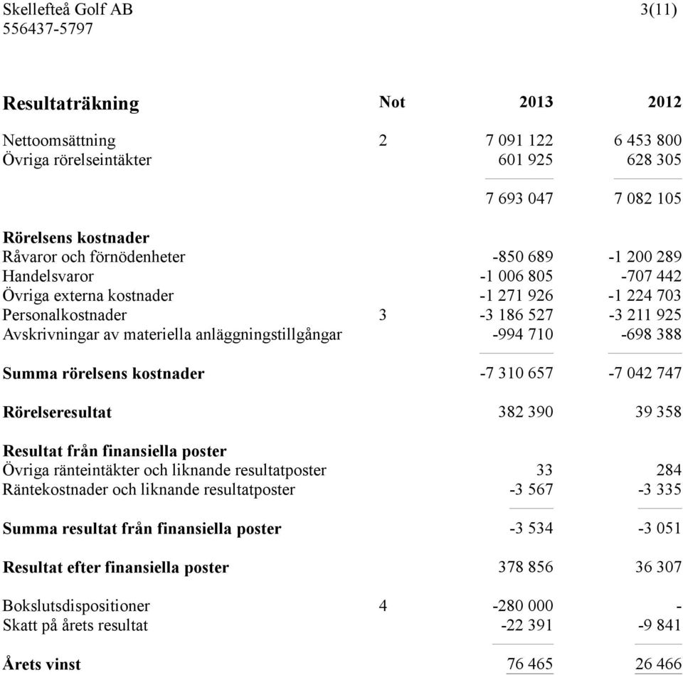 rörelsens kostnader -7 310 657-7 042 747 Rörelseresultat 382 390 39 358 Resultat från finansiella poster Övriga ränteintäkter och liknande resultatposter 33 284 Räntekostnader och liknande