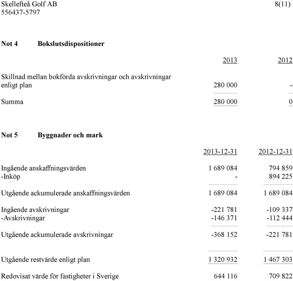 anskaffningsvärden 1 689 084 1 689 084 Ingående avskrivningar -221 781-109 337 -Avskrivningar -146 371-112 444 Utgående