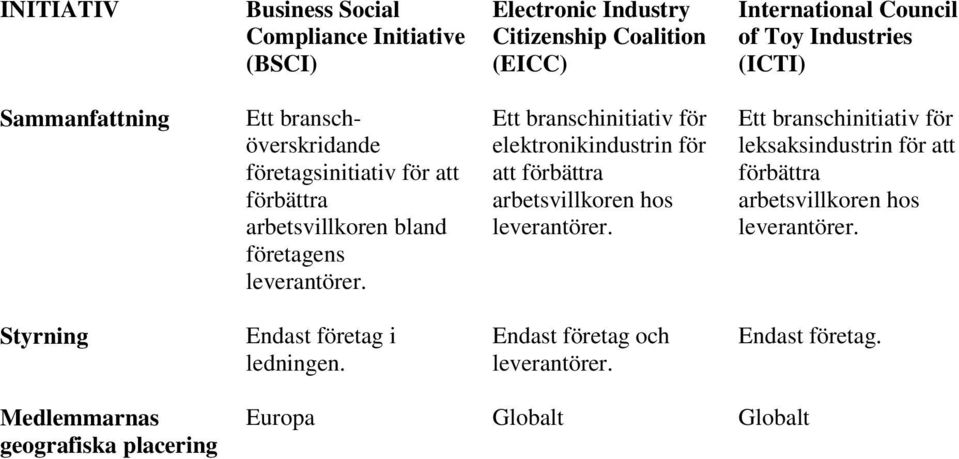 branschinitiativ för elektronikindustrin för att förbättra arbetsvillkoren hos Ett branschinitiativ för leksaksindustrin för att