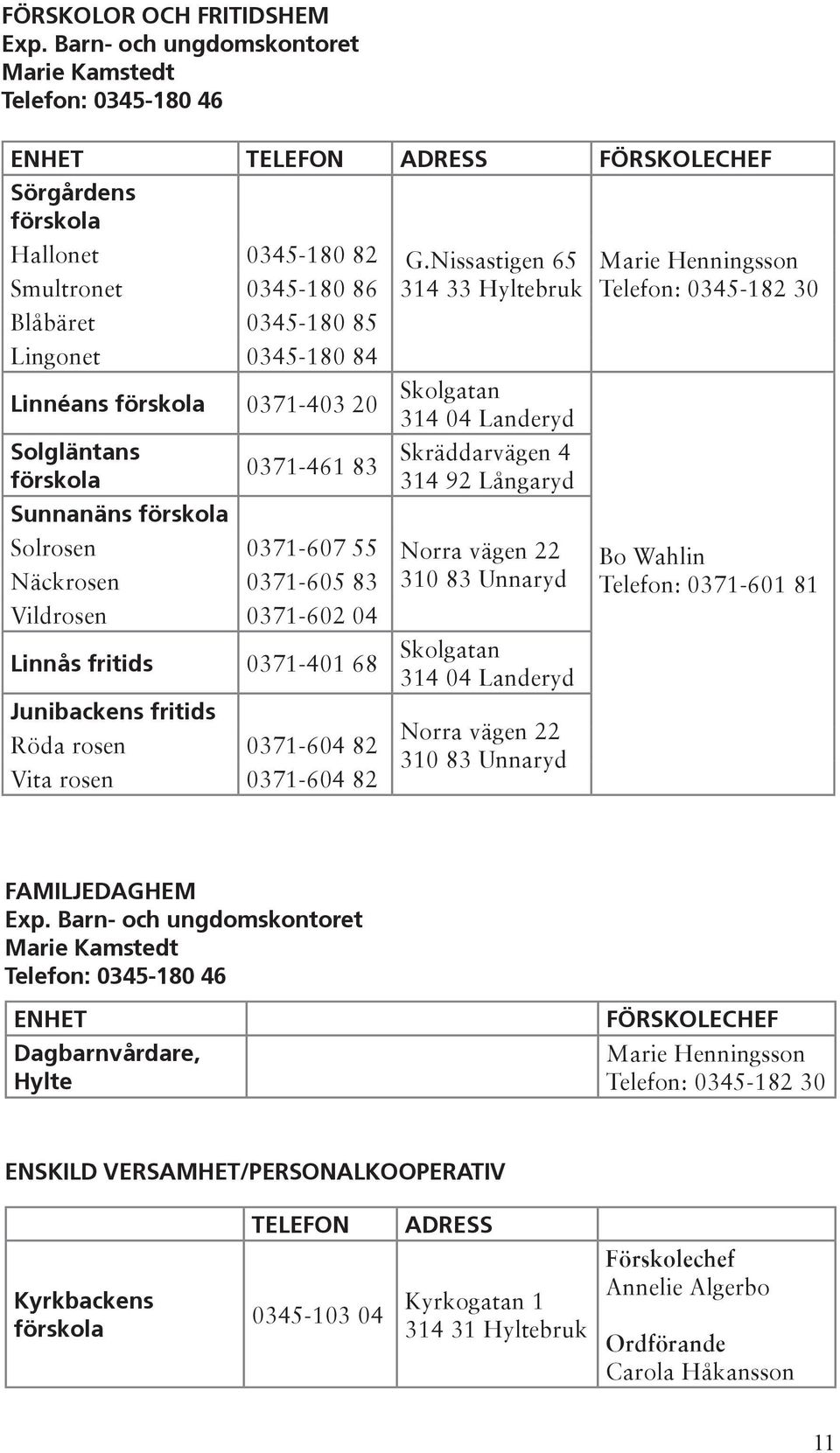 84 G.Nissastigen 65 314 33 Hyltebruk Linnéans förskola 0371-403 20 Skolgatan 314 04 Landeryd Solgläntans förskola Sunnanäns förskola 0371-461 83 Skräddarvägen 4 314 92 Långaryd Solrosen 0371-607 55