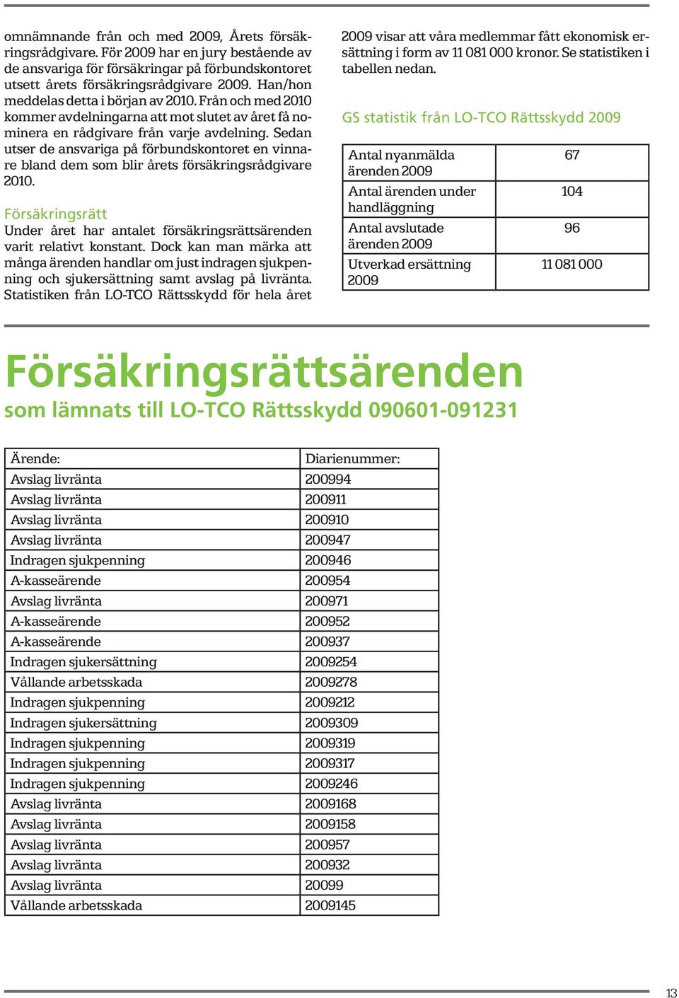 Sedan utser de ansvariga på förbundskontoret en vinnare bland dem som blir årets försäkringsrådgivare 2010. Försäkringsrätt Under året har antalet försäkringsrättsärenden varit relativt konstant.