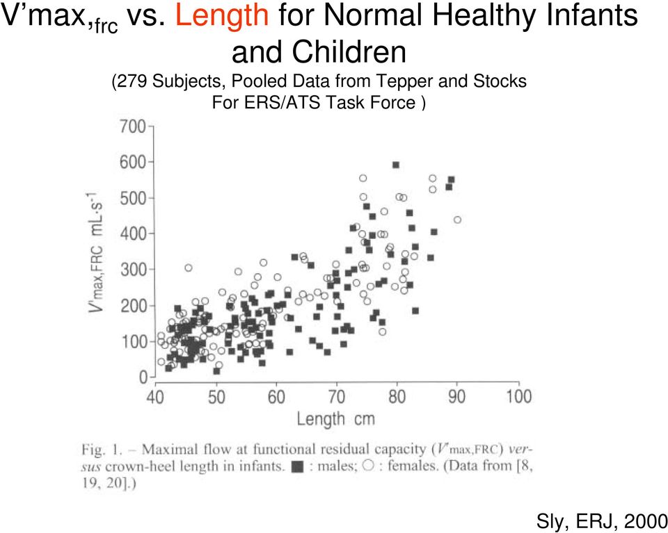 Children (279 Subjects, Pooled Data