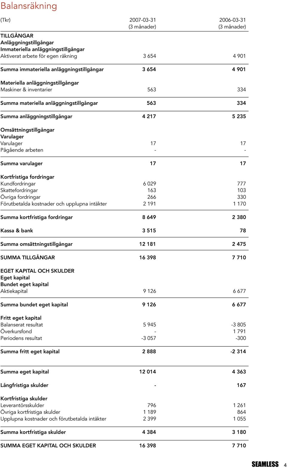 Omsättningstillgångar Varulager Varulager 17 17 Pågående arbeten - - Summa varulager 17 17 Kortfristiga fordringar Kundfordringar 6 029 777 Skattefordringar 163 103 Övriga fordringar 266 330