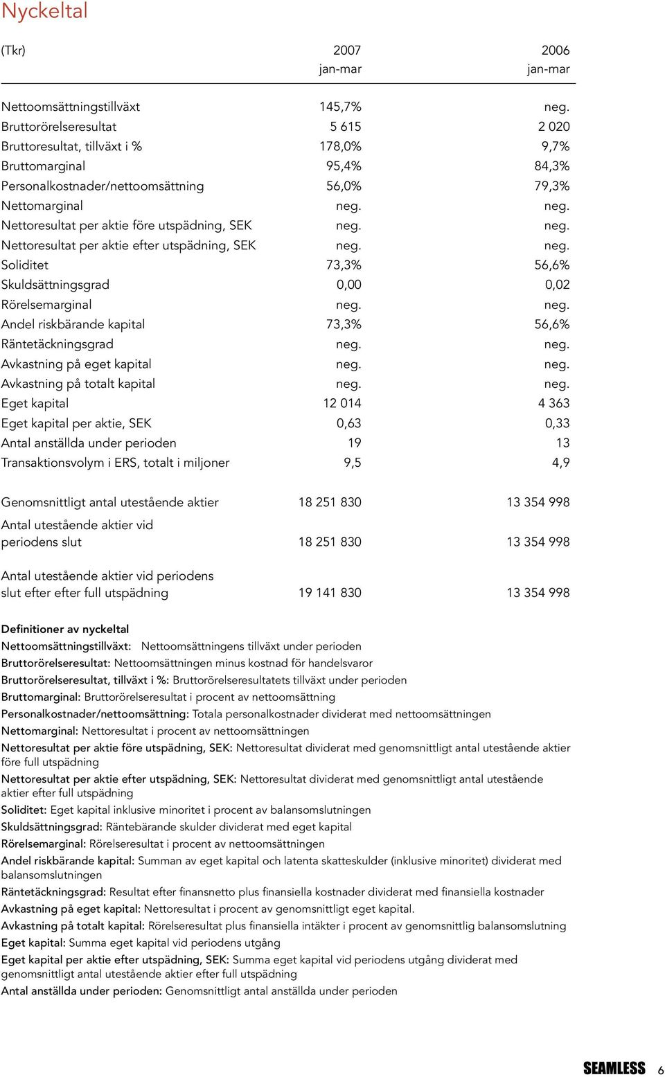 neg. Nettoresultat per aktie före utspädning, SEK neg. neg. Nettoresultat per aktie efter utspädning, SEK neg. neg. Soliditet 73,3% 56,6% Skuldsättningsgrad 0,00 0,02 Rörelsemarginal neg. neg. Andel riskbärande kapital 73,3% 56,6% Räntetäckningsgrad neg.