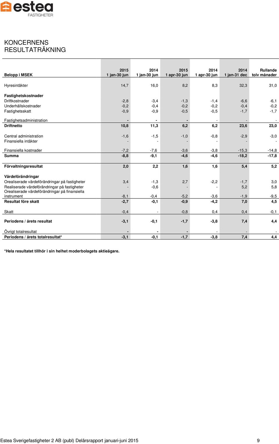 11,3 6,2 6,2 23,6 23,0 Central administration -1,6-1,5-1,0-0,8-2,9-3,0 Finansiella intäkter - - - - - - Finansiella kostnader -7,2-7,6-3,6-3,8-15,3-14,8 Summa -8,8-9,1-4,6-4,6-18,2-17,8