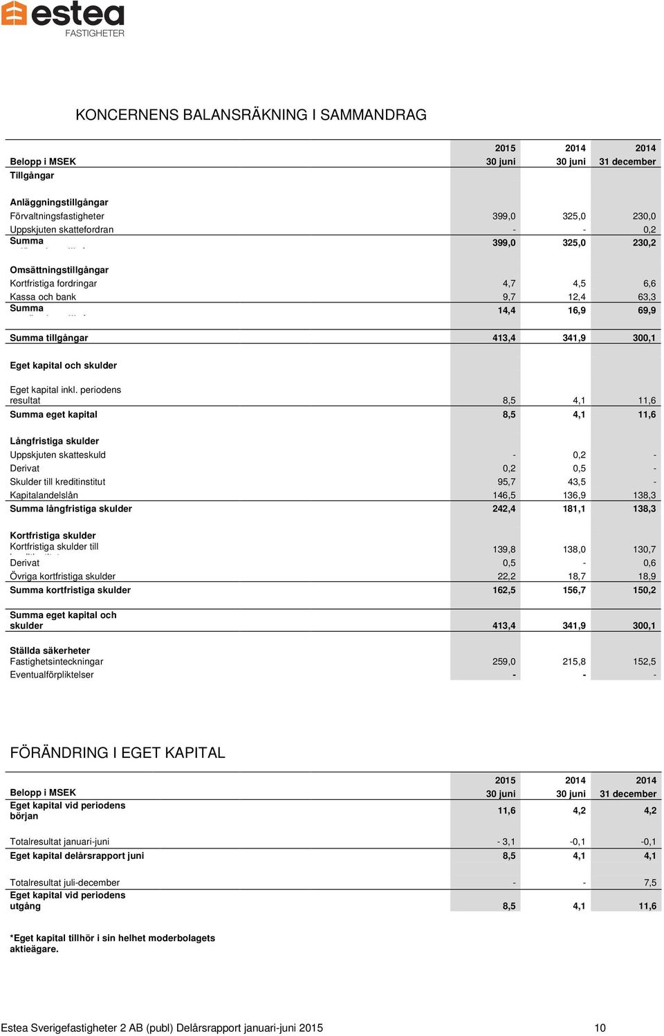 413,4 341,9 300,1 Eget kapital och skulder Eget kapital inkl.