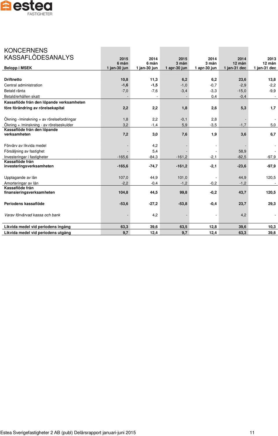 förändring av rörelsekapital 2,2 2,2 1,8 2,6 5,3 1,7 Ökning -/minskning + av rörelsefordringar 1,8 2,2-0,1 2,8 - - Ökning + /minskning - av rörelseskulder 3,2-1,4 5,9-3,5-1,7 5,0 Kassaflöde från den