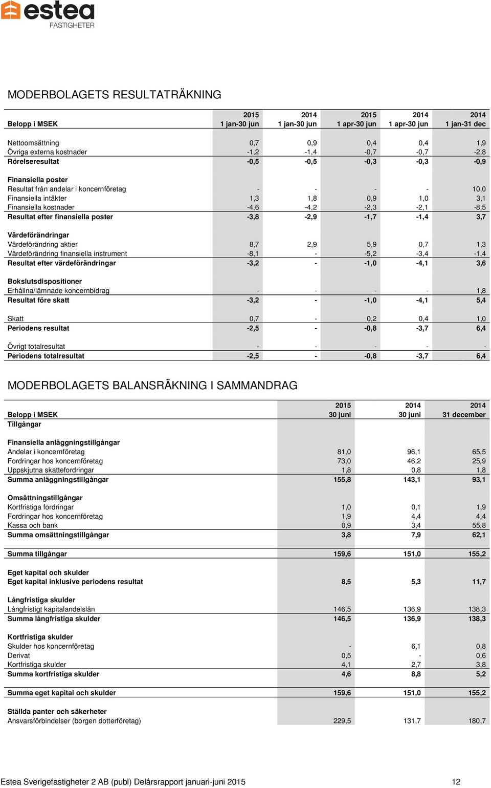 -4,6-4,2-2,3-2,1-8,5 Resultat efter finansiella poster -3,8-2,9-1,7-1,4 3,7 Värdeförändringar Värdeförändring aktier 8,7 2,9 5,9 0,7 1,3 Värdeförändring finansiella instrument -8,1 - -5,2-3,4-1,4