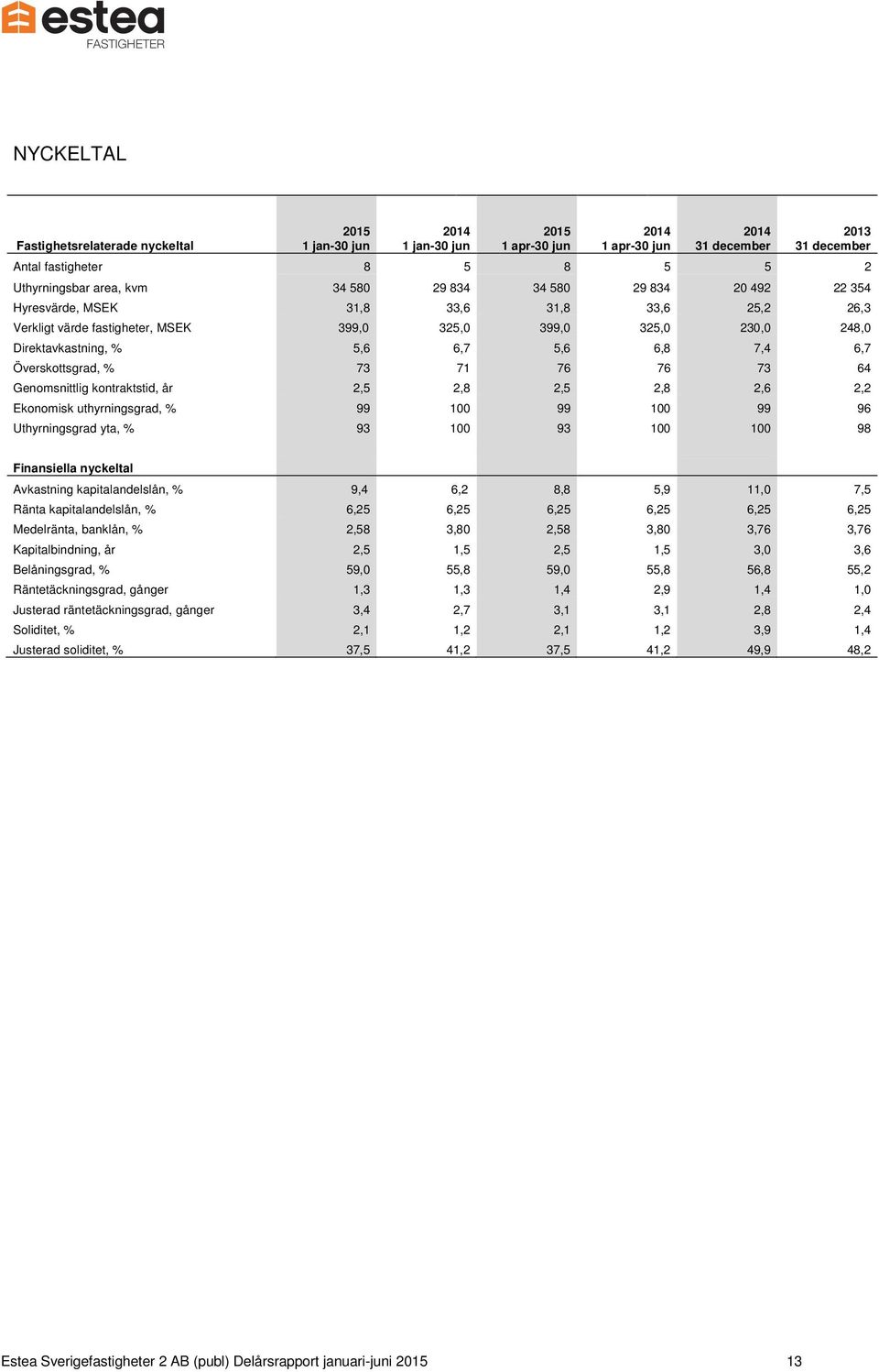 7,4 6,7 Överskottsgrad, % 73 71 76 76 73 64 Genomsnittlig kontraktstid, år 2,5 2,8 2,5 2,8 2,6 2,2 Ekonomisk uthyrningsgrad, % 99 100 99 100 99 96 Uthyrningsgrad yta, % 93 100 93 100 100 98