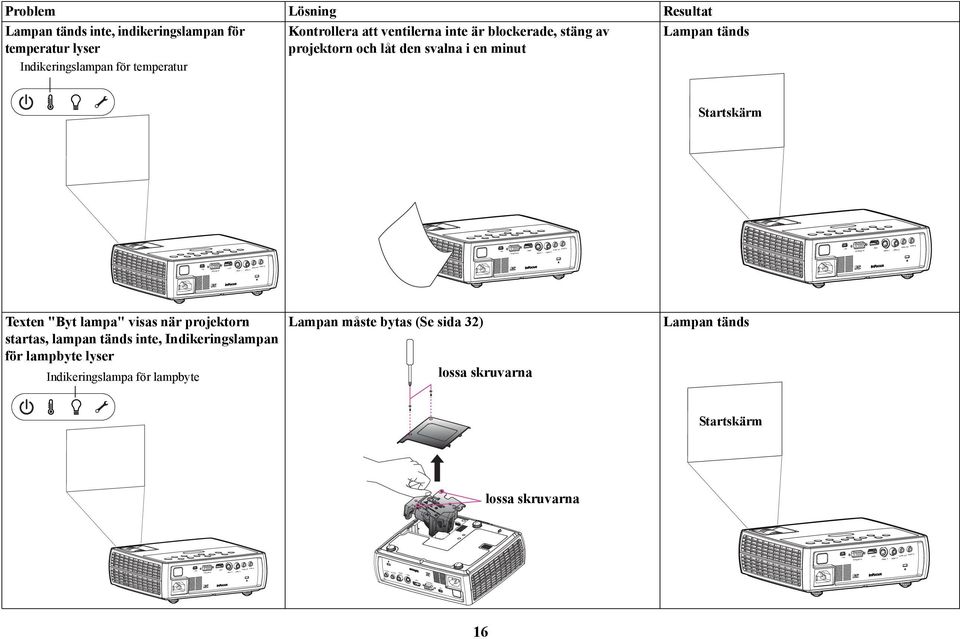 Startskärm Texten "Byt lampa" visas när projektorn startas, lampan tänds inte, Indikeringslampan för lampbyte lyser