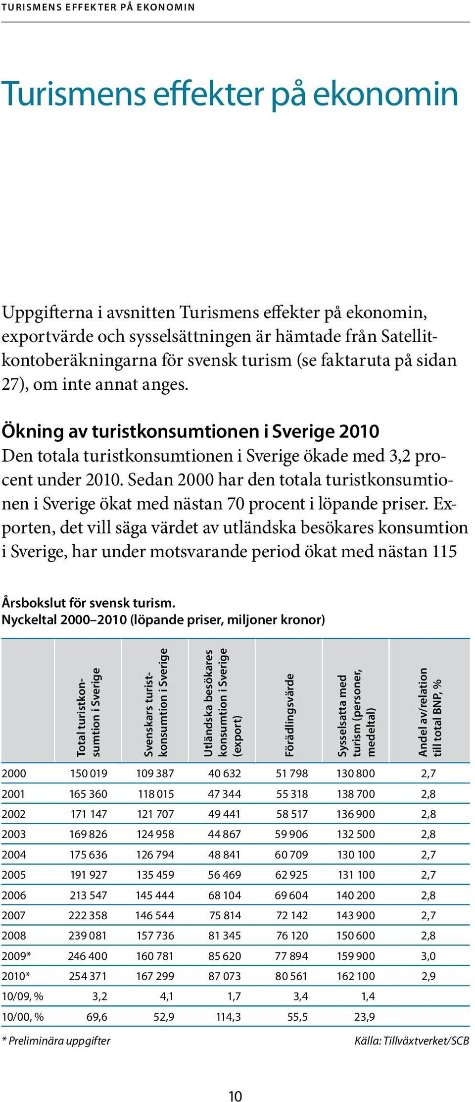 Ökning av turistkonsumtionen i Sverige 2010 Den totala turistkonsumtionen i Sverige ökade med 3,2 procent under 2010.