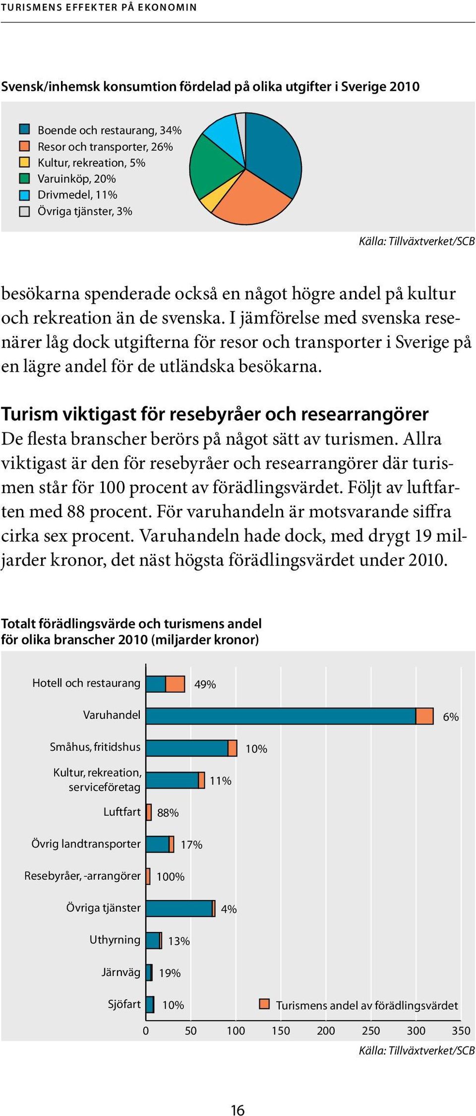 I jämförelse med svenska resenärer låg dock utgifterna för resor och transporter i Sverige på en lägre andel för de utländska besökarna.