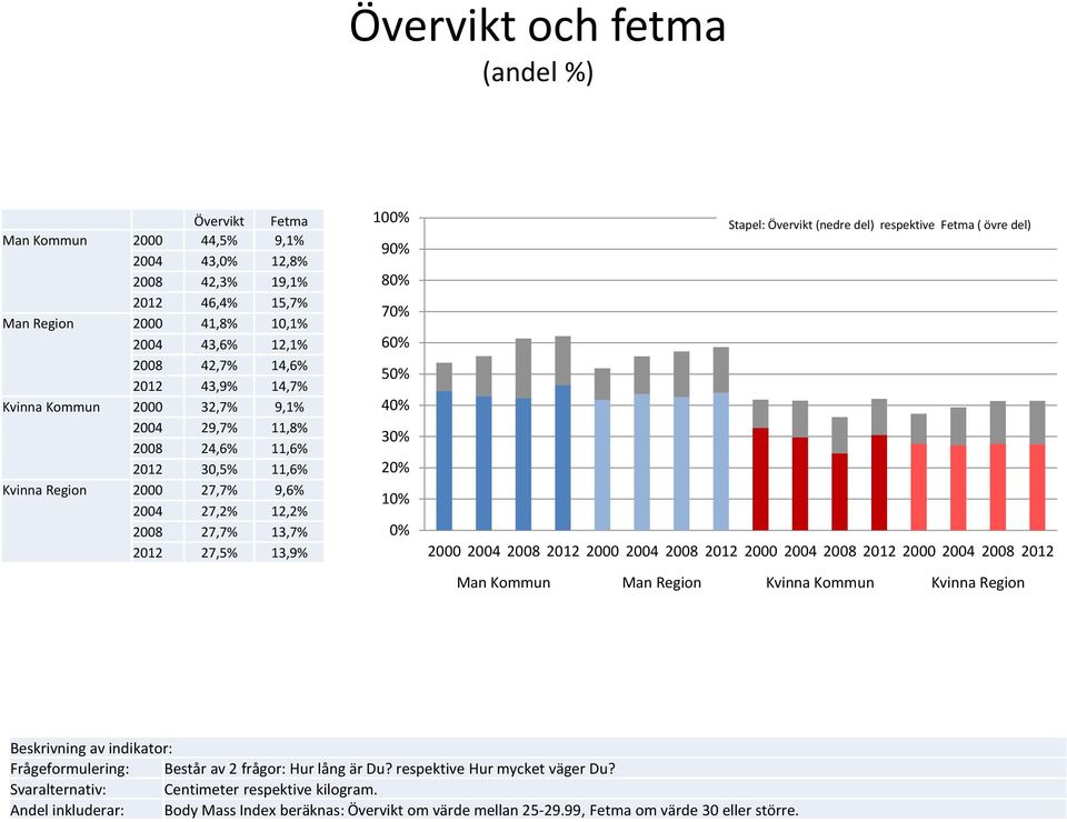 5% 4% % 2% 1% % Stapel: Övervikt (nedre del) respektive Fetma ( övre del) Består av 2 frågor: Hur lång är Du?