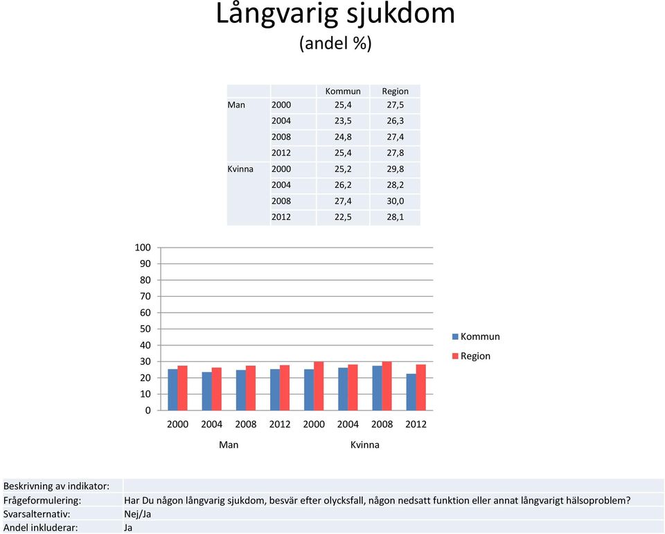 4 2 1 Har Du någon långvarig sjukdom, besvär efter olycksfall,