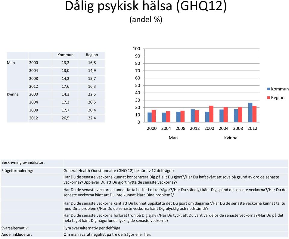 / Har Du de senaste veckorna kunnat fatta beslut i olika frågor?/har Du ständigt känt Dig spänd de senaste veckorna?/har Du de senaste veckorna känt att Du inte kunnat klara Dina problem?