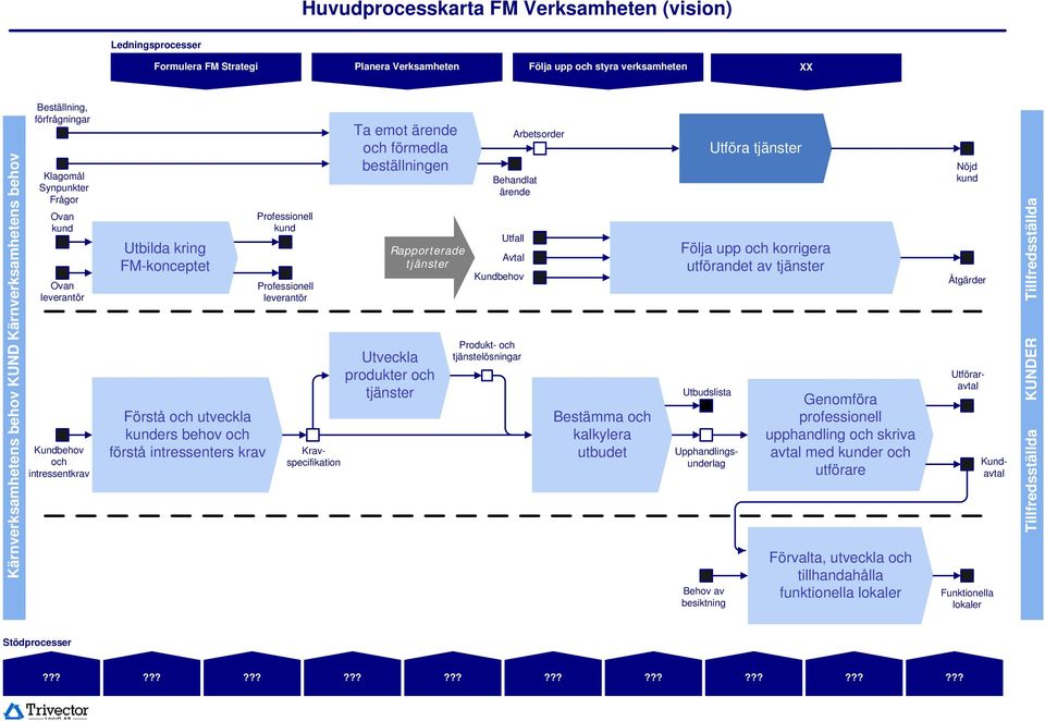 Professionell kund Professionell leverantör Ta emot ärende och förmedla beställningen Rapporterade tjänster Utveckla produkter och tjänster Produkt- och tjänstelösningar Arbetsorder Behandlat ärende