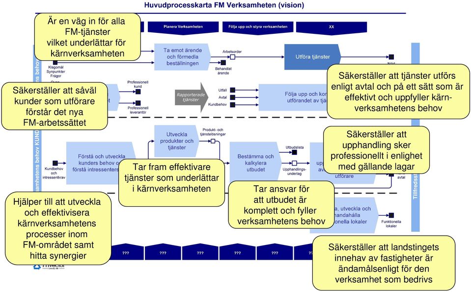 ansvar för att utbudet är komplett och fyller verksamhetens behov Säkerställer att tjänster utförs enligt avtal och på ett sätt som är effektivt och uppfyller kärnverksamhetens behov