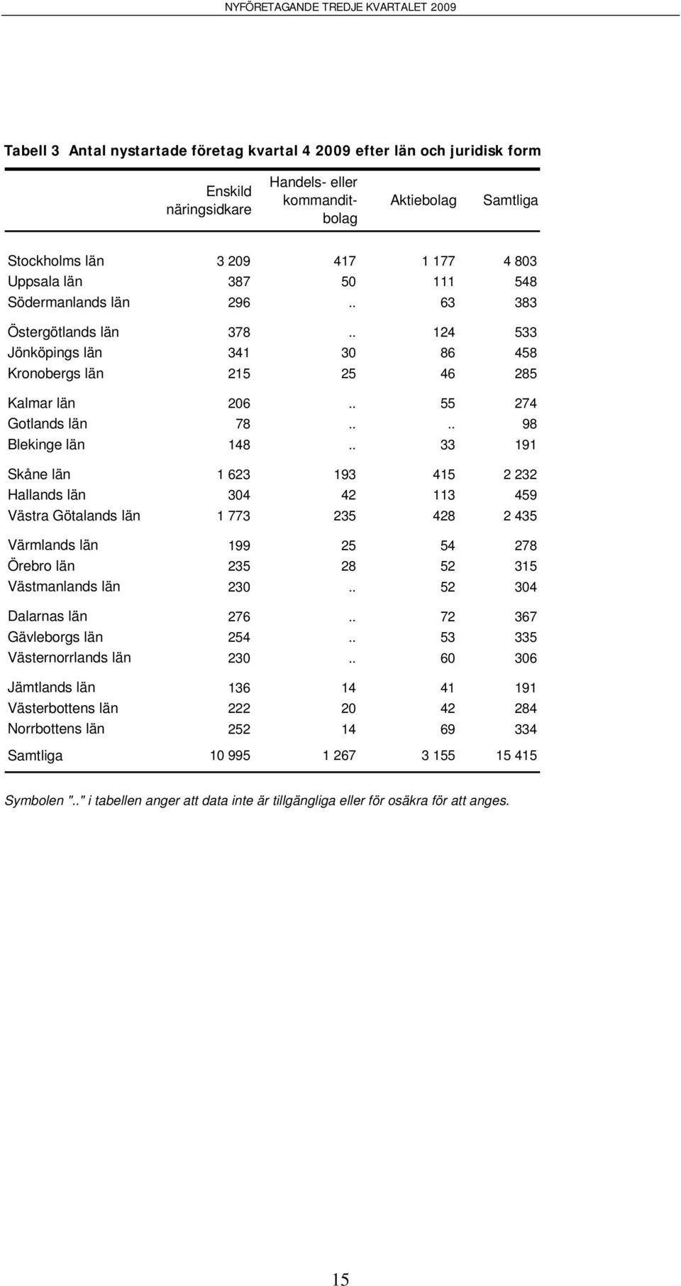 . 33 191 Skåne län 1 623 193 415 2 232 Hallands län 304 42 113 459 Västra Götalands län 1 773 235 428 2 435 Värmlands län 199 25 54 278 Örebro län 235 28 52 315 Västmanlands län 230.