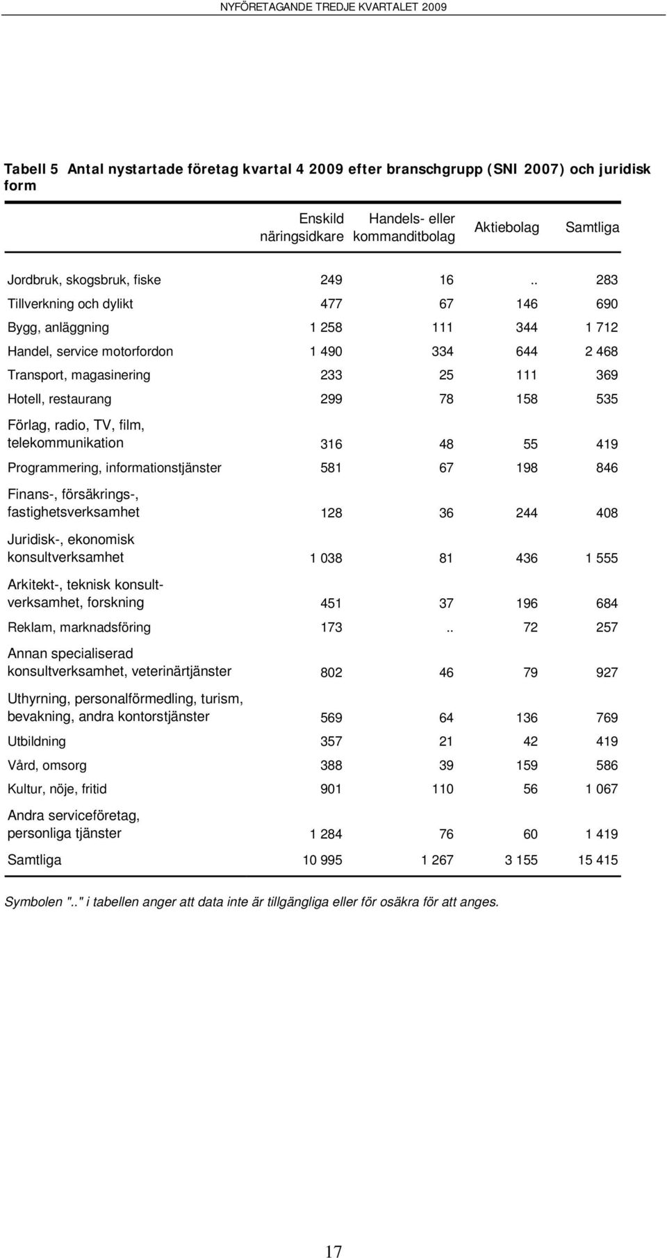 535 Förlag, radio, TV, film, telekommunikation 316 48 55 419 Programmering, informationstjänster 581 67 198 846 Finans-, försäkrings-, fastighetsverksamhet 128 36 244 408 Juridisk-, ekonomisk