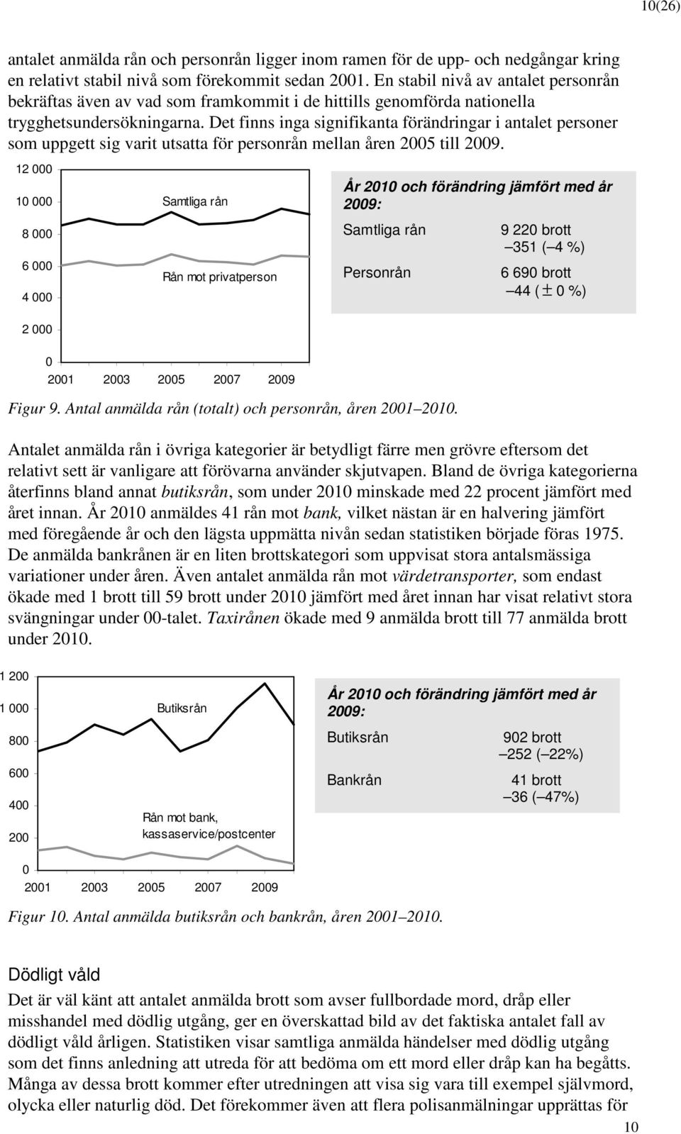 Det finns inga signifikanta förändringar i antalet personer som uppgett sig varit utsatta för personrån mellan åren 25 till 29. 12 1 8 6 4 2 Samtliga rån Rån mot privatperson 21 23 25 27 29 Figur 9.
