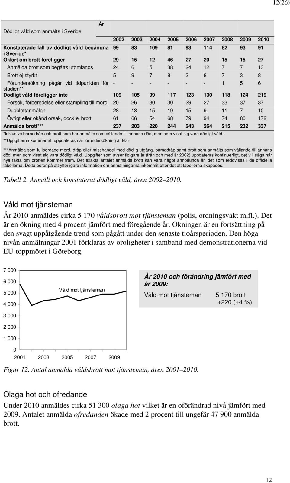 19 15 99 117 123 13 118 124 219 Försök, förberedelse eller stämpling till mord 2 26 3 3 29 27 33 37 37 Dubblettanmälan 28 13 15 19 15 9 11 7 1 Övrigt eller okänd orsak, dock ej brott 61 66 54 68 79