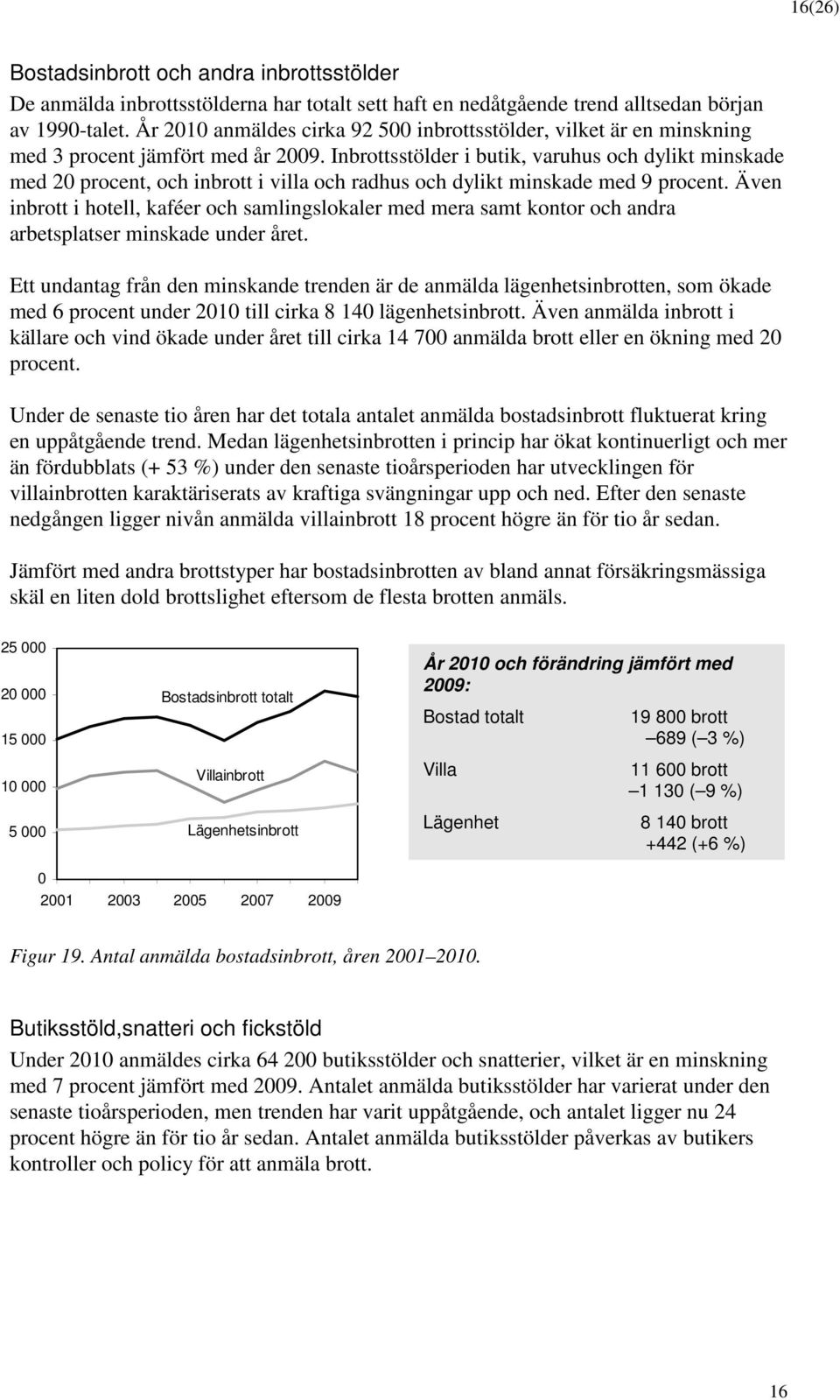 Inbrottsstölder i butik, varuhus och dylikt minskade med 2 procent, och inbrott i villa och radhus och dylikt minskade med 9 procent.