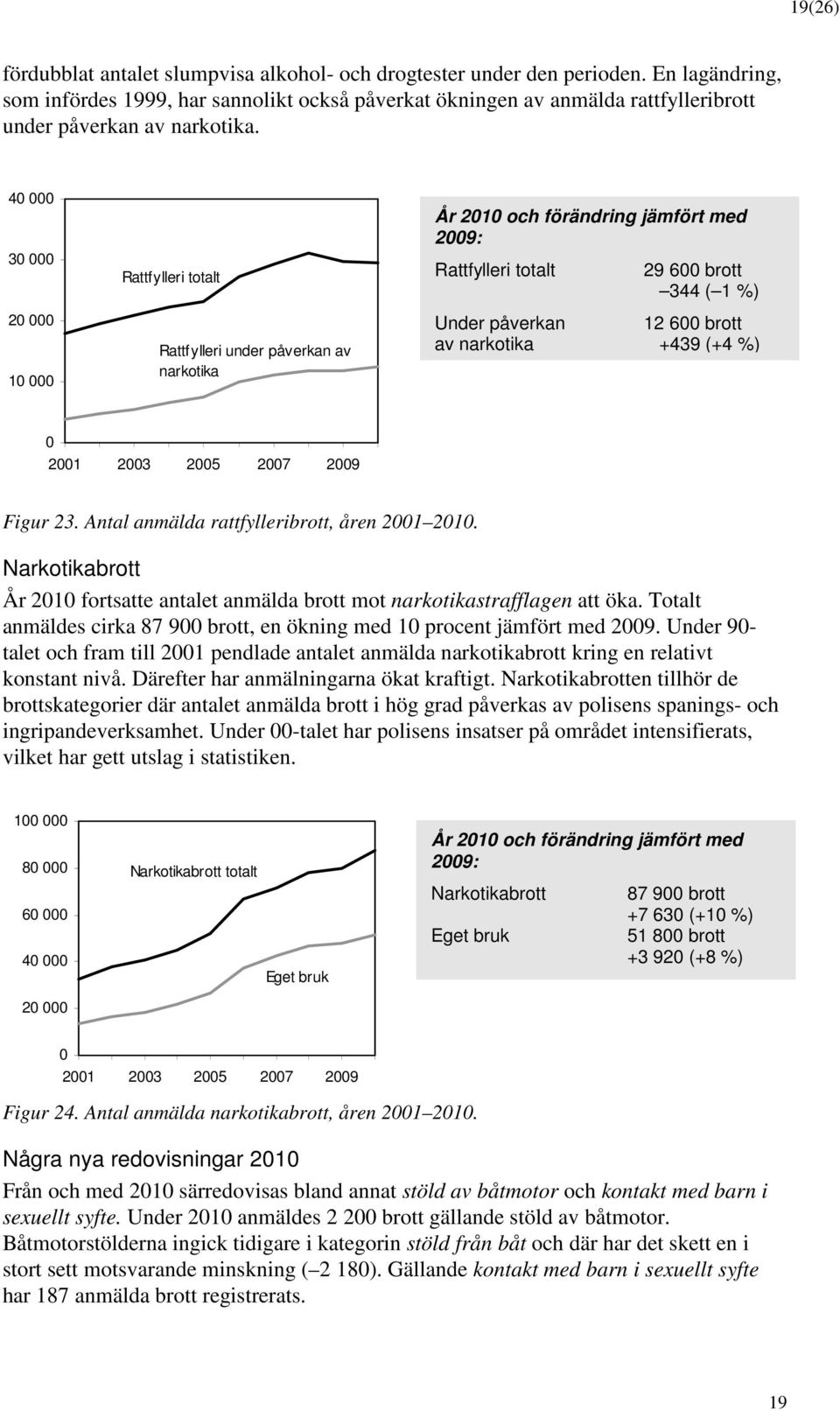 4 3 2 1 Rattfylleri totalt Rattfylleri under påverkan av narkotika År 21 och förändring jämfört med 29: Rattfylleri totalt 29 6 brott 344 ( 1 %) Under påverkan 12 6 brott av narkotika +439 (+4 %) 21